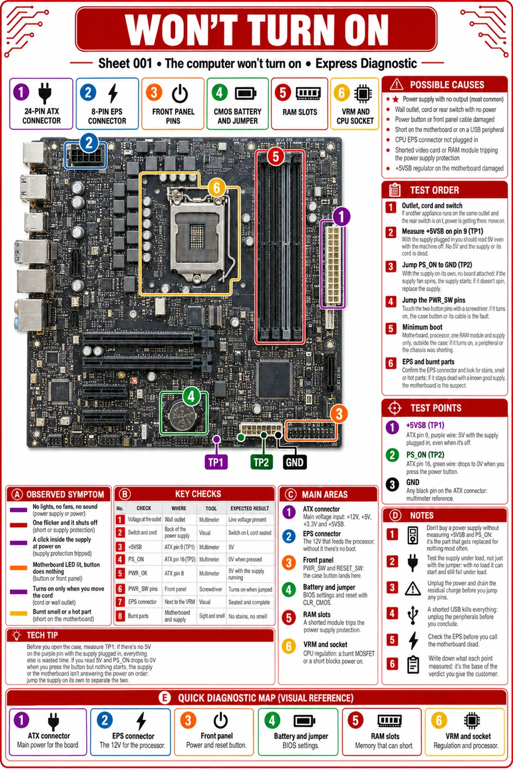 Sample sheet: The computer won’t turn on
