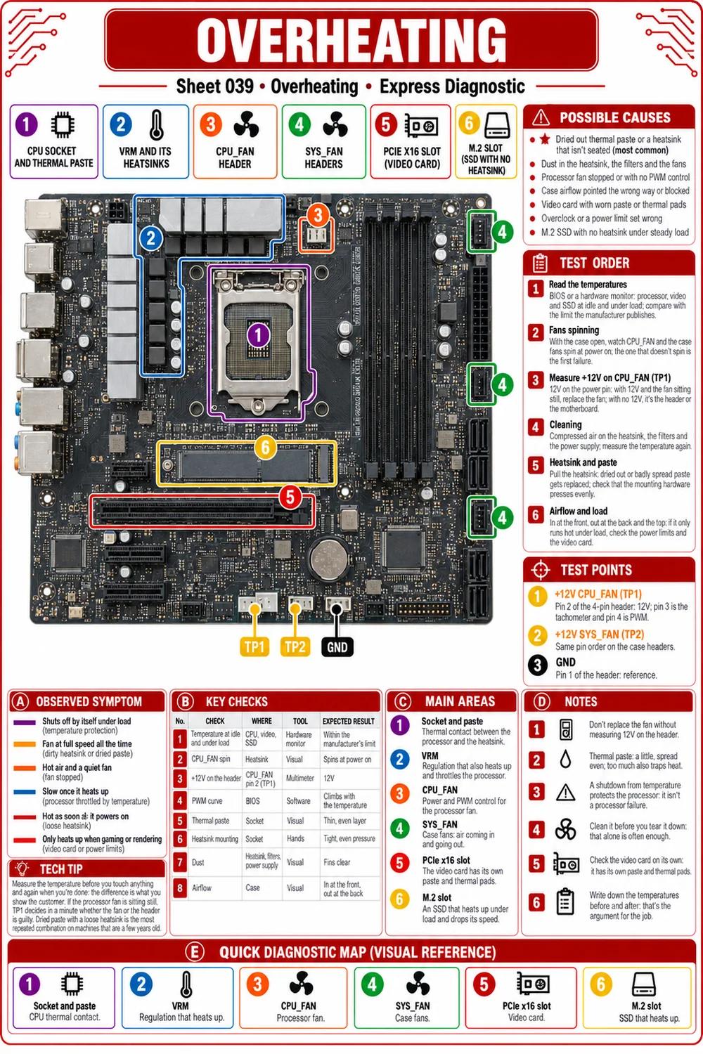 Sample sheet: Overheating